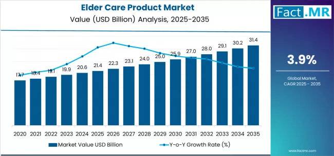Elder Care Product Market Market Value Analysis