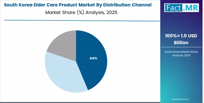 Elder Care Product Market South Korea Market Share Analysis By Distribution Channel