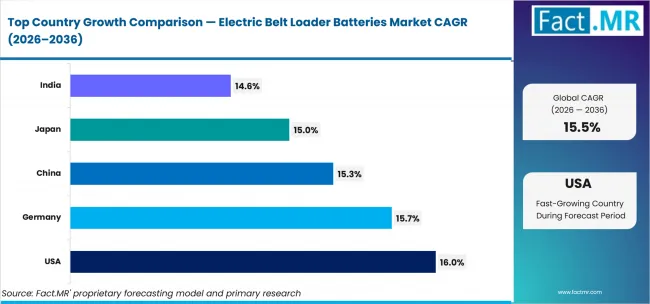 Electric Belt Loader Batteries Market Cagr Analysis By Country