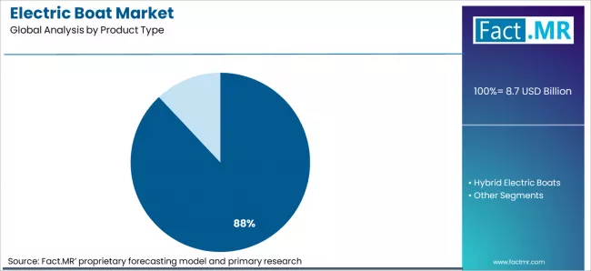 Electric Boat Market Analysis By Product Type