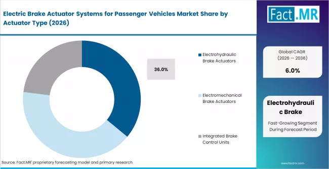 Electric Brake Actuator Systems For Passenger Vehicles Market Analysis By Actuator Type