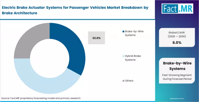 Electric Brake Actuator Systems For Passenger Vehicles Market Analysis By Brake Architecture