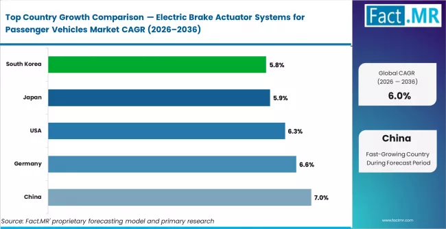 Electric Brake Actuator Systems For Passenger Vehicles Market Cagr Analysis By Country