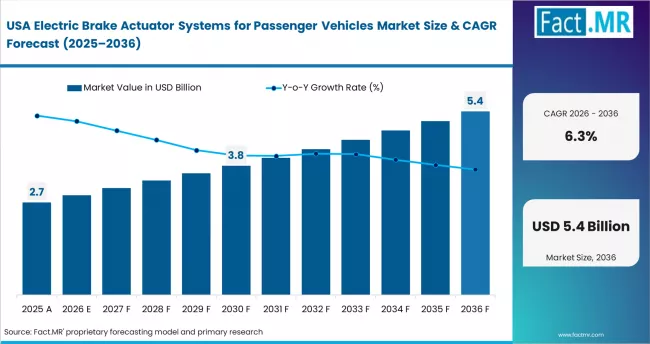 Electric Brake Actuator Systems For Passenger Vehicles Market Country Value Analysis