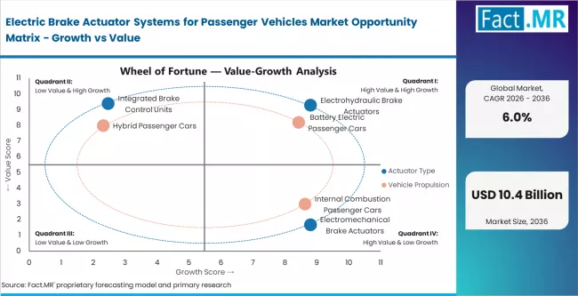 Electric Brake Actuator Systems For Passenger Vehicles Market Opportunity Matrix Growth Vs Value