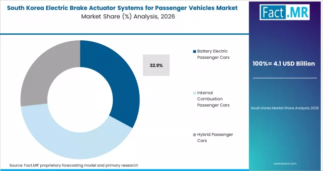 Electric Brake Actuator Systems For Passenger Vehicles Market South Korea Market Share Analysis By Vehicle Propulsion