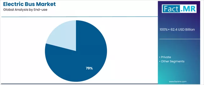 Electric Bus Market Analysis By End Use