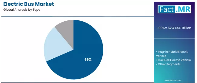 Electric Bus Market Analysis By Type