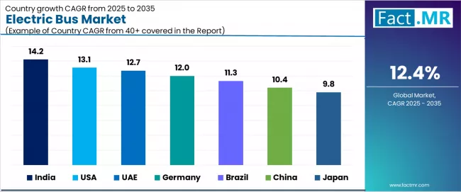 Electric Bus Market Cagr Analysis By Country