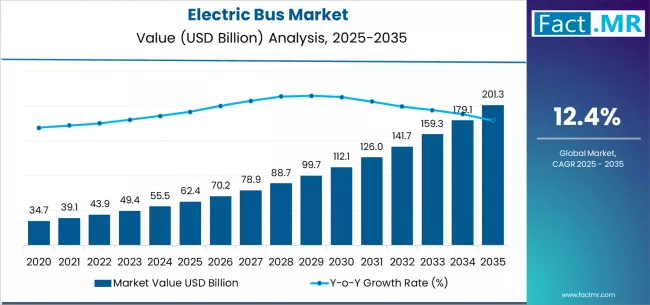 Electric Bus Market Market Value Analysis
