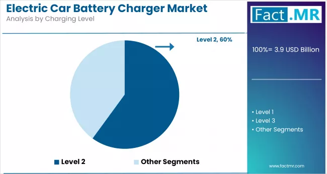 Electric Car Battery Charger Market Analysis By Charging Level