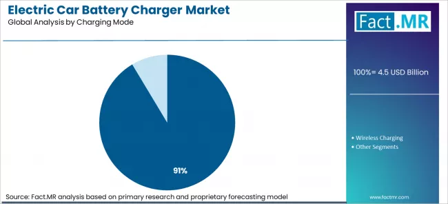 Electric Car Battery Charger Market Analysis By Charging Mode Electric Car Battery Charger Market Analysis By Charging Mode