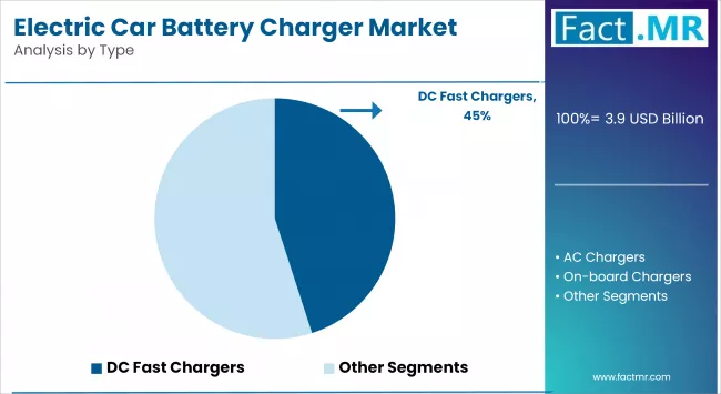 Electric Car Battery Charger Market Analysis By Type