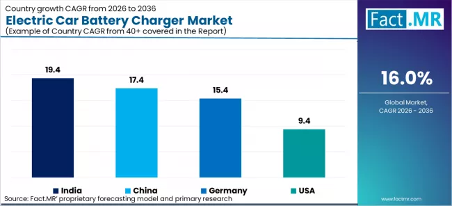 Electric Car Battery Charger Market Cagr Analysis By Country Electric Car Battery Charger Market Cagr Analysis By Country