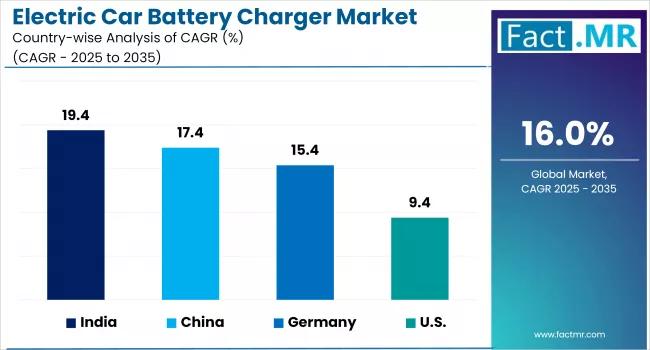 Electric Car Battery Charger Market Country Wise Analysis Of CAGR