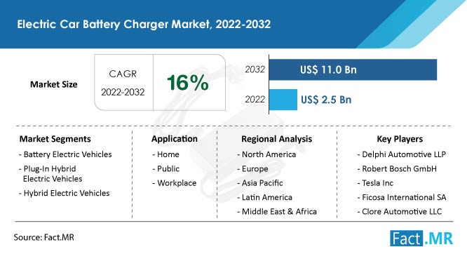 Electric car battery charger market forecast by Fact.MR