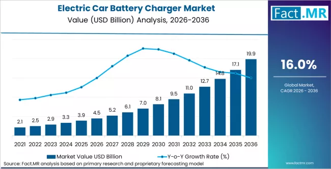 Electric Car Battery Charger Market Market Value Analysis Electric Car Battery Charger Market Market Value Analysis