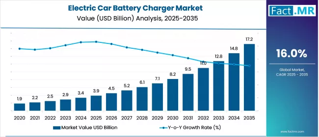 Electric Car Battery Charger Market Value Analysis 2025 To 2035