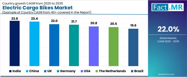 Electric Cargo Bikes Market Cagr Analysis By Country Electric Cargo Bikes Market Cagr Analysis By Country
