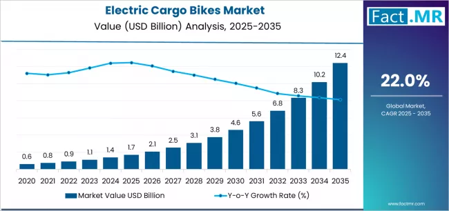 Electric Cargo Bikes Market Market Value Analysis Electric Cargo Bikes Market Market Value Analysis