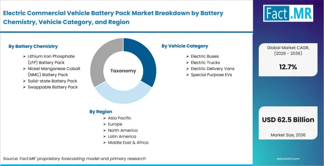 Electric Commercial Vehicle Battery Pack Market Breakdown By Battery Chemistry, Vehicle Category, And Region Electric Commercial Vehicle Battery Pack Market Breakdown By Battery Chemistry, Vehicle Category, And Region