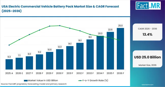 Electric Commercial Vehicle Battery Pack Market Country Value Analysis Electric Commercial Vehicle Battery Pack Market Country Value Analysis