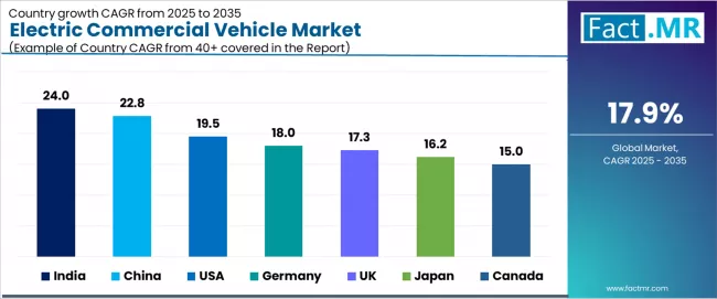 Electric Commercial Vehicle Market Cagr Analysis By Country Electric Commercial Vehicle Market Cagr Analysis By Country
