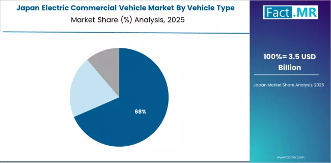 Electric Commercial Vehicle Market Japan Market Share Analysis By Vehicle Type Electric Commercial Vehicle Market Japan Market Share Analysis By Vehicle Type