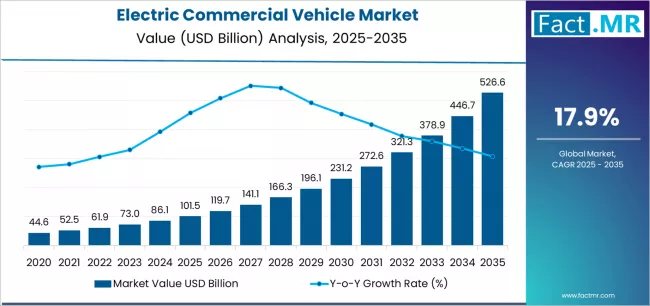 Electric Commercial Vehicle Market Market Value Analysis Electric Commercial Vehicle Market Market Value Analysis