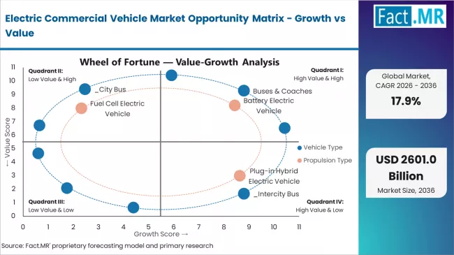 Electric Commercial Vehicle Market Opportunity Matrix Growth Vs Value