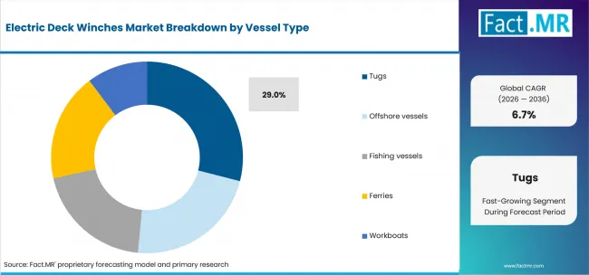 Electric Deck Winches Market Analysis By Vessel Type Electric Deck Winches Market Analysis By Vessel Type