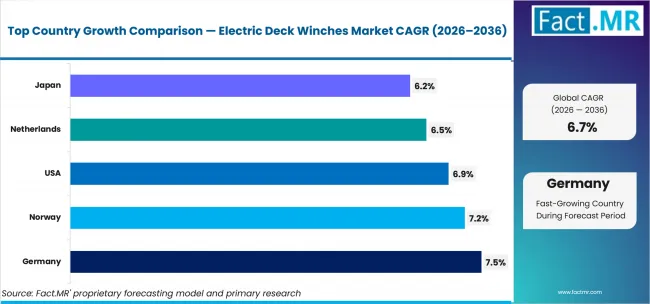 Electric Deck Winches Market Cagr Analysis By Country Electric Deck Winches Market Cagr Analysis By Country