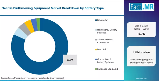 Electric Earthmoving Equipment Market Analysis By Battery Type