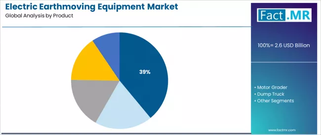 Electric Earthmoving Equipment Market Analysis By Product Electric Earthmoving Equipment Market Analysis By Product