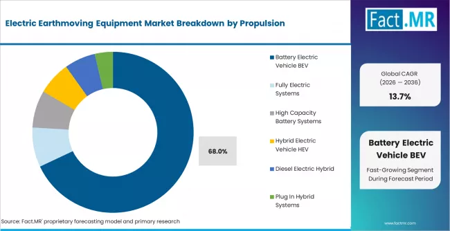Electric Earthmoving Equipment Market Analysis By Propulsion