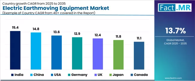 Electric Earthmoving Equipment Market Cagr Analysis By Country Electric Earthmoving Equipment Market Cagr Analysis By Country