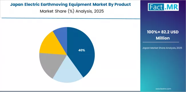 Electric Earthmoving Equipment Market Japan Market Share Analysis By Product Electric Earthmoving Equipment Market Japan Market Share Analysis By Product