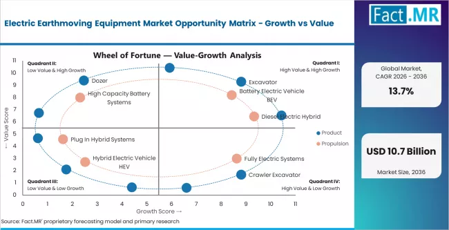 Electric Earthmoving Equipment Market Opportunity Matrix Growth Vs Value