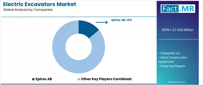 Electric Excavators Market Analysis By Company Electric Excavators Market Analysis By Company
