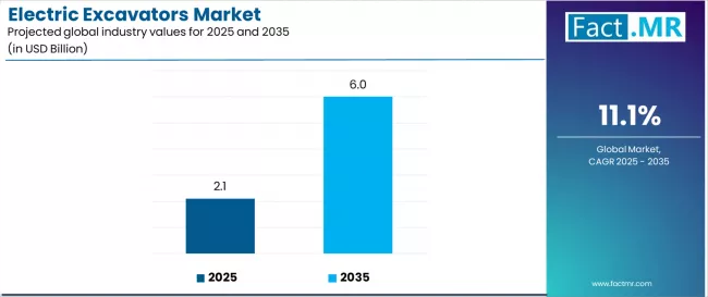 Electric Excavators Market Industry Value Analysis Electric Excavators Market Industry Value Analysis