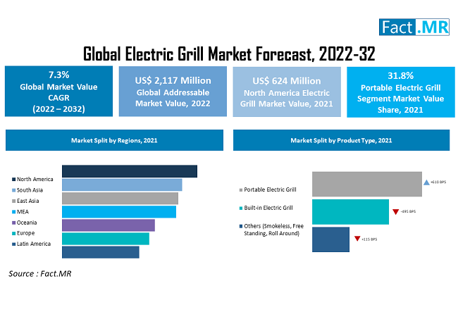 Electric Grill Market forecast analysis by Fact.MR