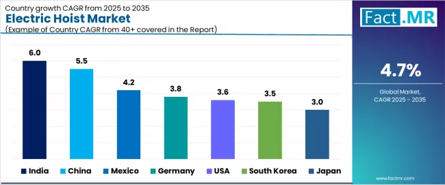 Electric Hoist Market Cagr Analysis By Country Electric Hoist Market Cagr Analysis By Country