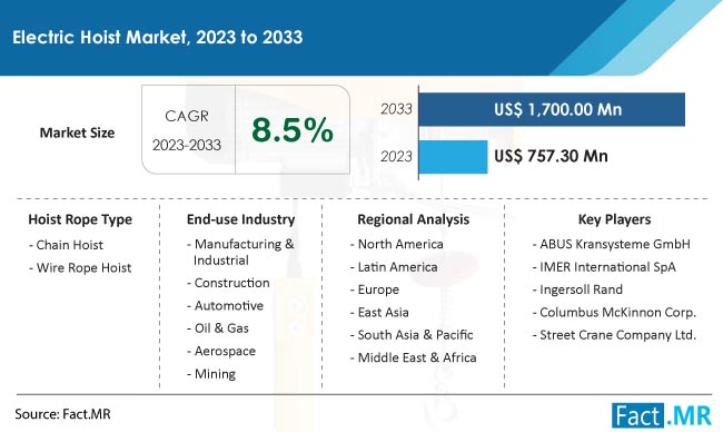 Electric Hoist Market Size, Share, Trends, Growth, Demand and Sales Forecast Report by Fact.MR