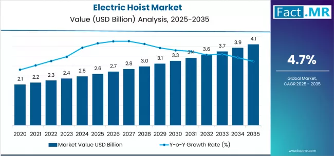 Electric Hoist Market Market Value Analysis Electric Hoist Market Market Value Analysis
