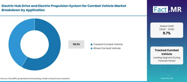 Electric Hub Drive And Electric Propulsion System For Combat Vehicle Market Breakdown Application