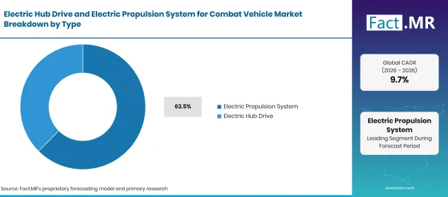 Electric Hub Drive And Electric Propulsion System For Combat Vehicle Market Breakdown Type