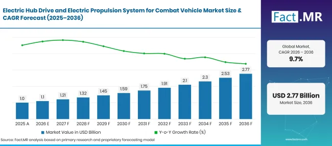 Electric Hub Drive And Electric Propulsion System For Combat Vehicle Market Forecast Global