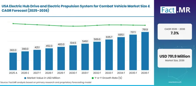 Electric Hub Drive And Electric Propulsion System For Combat Vehicle Market Forecast Usa