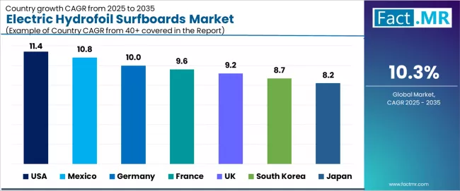 Electric Hydrofoil Surfboards Market Cagr Analysis By Country Electric Hydrofoil Surfboards Market Cagr Analysis By Country