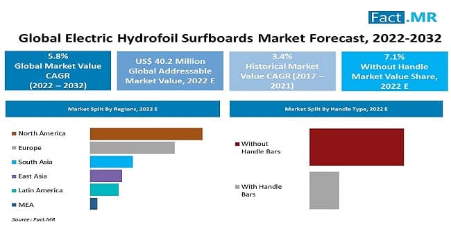 Electric hydrofoil surfboards market forecast by Fact.MR